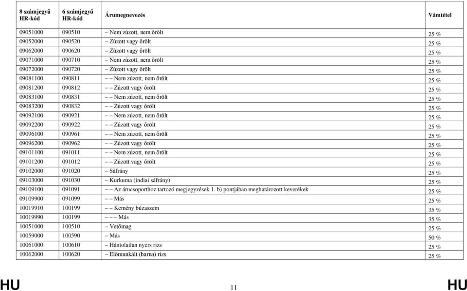 nem őrölt 25 % 09092200 090922 Zúzott vagy őrölt 25 % 09096100 090961 Nem zúzott, nem őrölt 25 % 09096200 090962 Zúzott vagy őrölt 25 % 09101100 091011 Nem zúzott, nem őrölt 25 % 09101200 091012