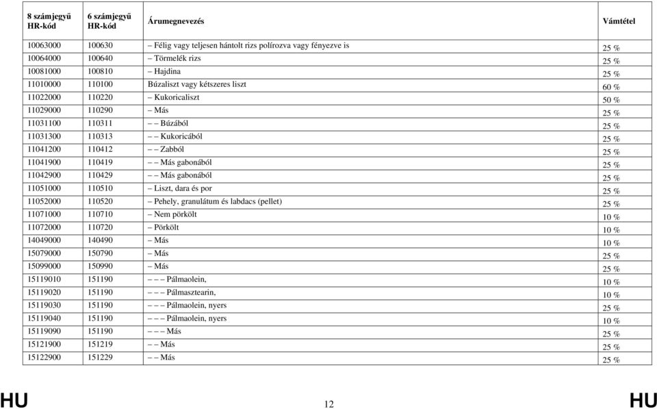 110429 Más gabonából 25 % 11051000 110510 Liszt, dara és por 25 % 11052000 110520 Pehely, granulátum és labdacs (pellet) 25 % 11071000 110710 Nem pörkölt 10 % 11072000 110720 Pörkölt 10 % 14049000