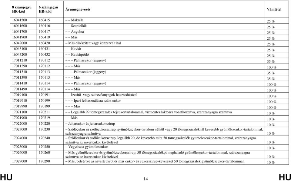 (jaggery) 100 % 17011490 170114 Más 100 % 17019100 170191 Ízesítő- vagy színezőanyagok hozzáadásával 100 % 17019910 170199 Ipari felhasználásra szánt cukor 100 % 17019990 170199 Más 100 % 17021100
