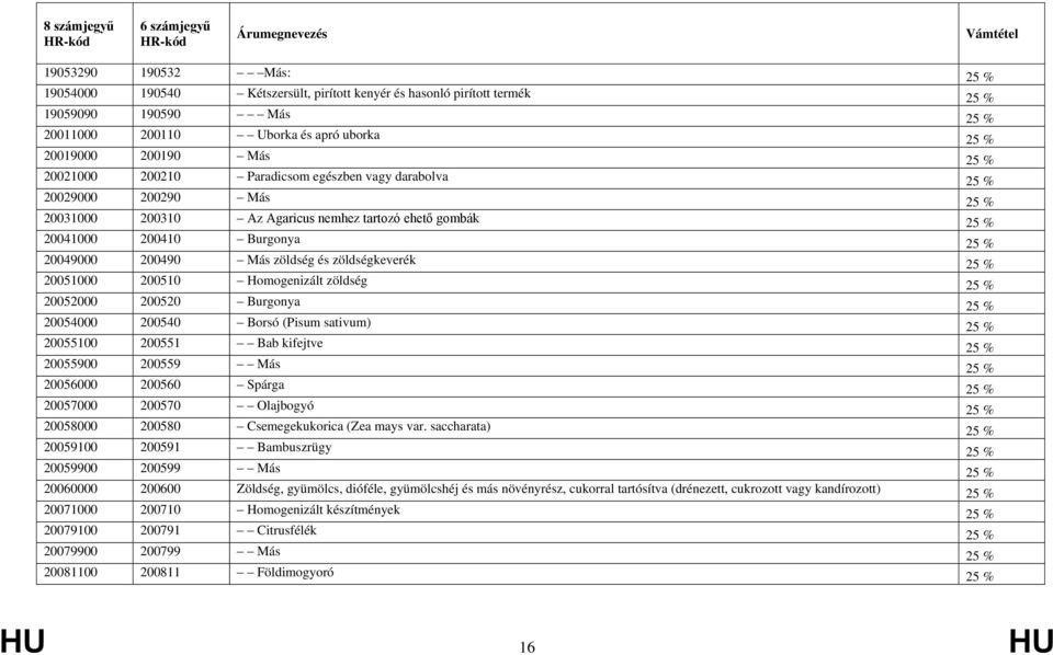 és zöldségkeverék 25 % 20051000 200510 Homogenizált zöldség 25 % 20052000 200520 Burgonya 25 % 20054000 200540 Borsó (Pisum sativum) 25 % 20055100 200551 Bab kifejtve 25 % 20055900 200559 Más 25 %