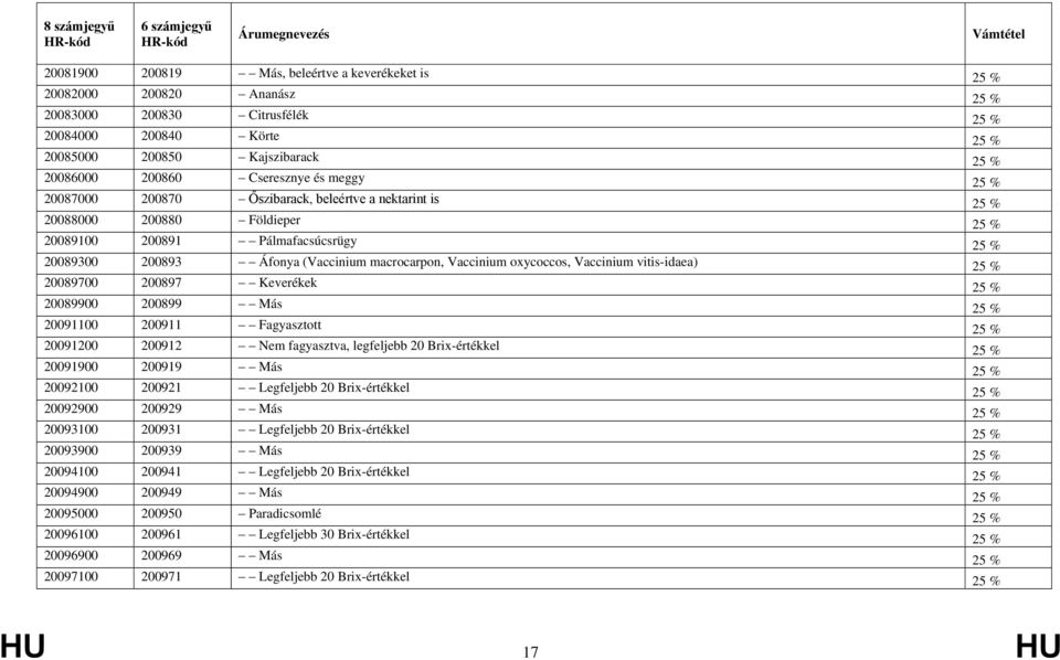 Vaccinium oxycoccos, Vaccinium vitis-idaea) 25 % 20089700 200897 Keverékek 25 % 20089900 200899 Más 25 % 20091100 200911 Fagyasztott 25 % 20091200 200912 Nem fagyasztva, legfeljebb 20 Brix-értékkel