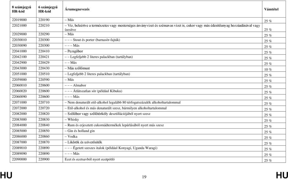 220429 Más 25 % 22043000 220430 Más szőlőmust 10 % 22051000 220510 Legfeljebb 2 literes palackban (tartályban) 25 % 22059000 220590 Más 25 % 22060010 220600 Almabor 25 % 22060020 220600 Átlátszatlan