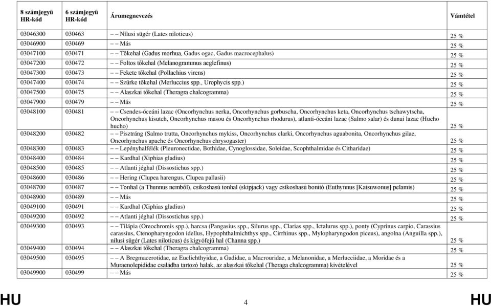 ) 25 % 03047500 030475 Alaszkai tőkehal (Theragra chalcogramma) 25 % 03047900 030479 Más 25 % 03048100 030481 Csendes-óceáni lazac (Oncorhynchus nerka, Oncorhynchus gorbuscha, Oncorhynchus keta,
