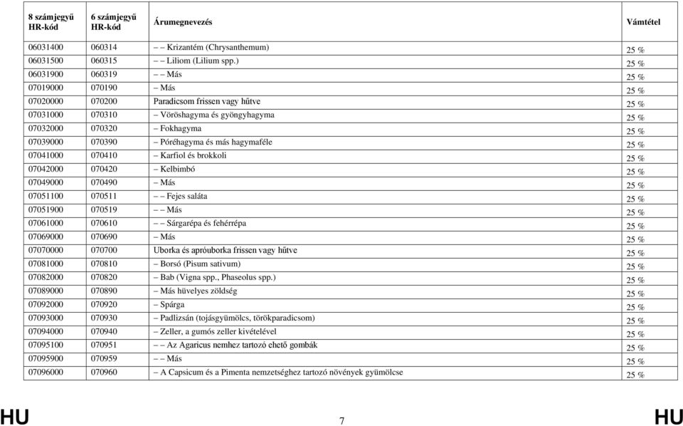 070390 Póréhagyma és más hagymaféle 25 % 07041000 070410 Karfiol és brokkoli 25 % 07042000 070420 Kelbimbó 25 % 07049000 070490 Más 25 % 07051100 070511 Fejes saláta 25 % 07051900 070519 Más 25 %