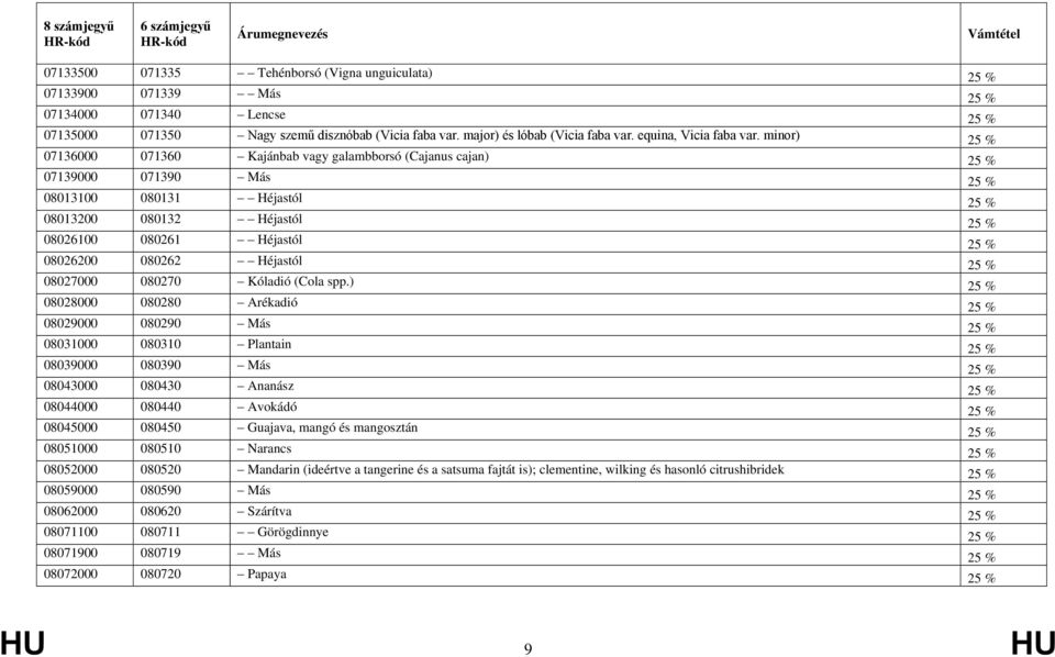 minor) 25 % 07136000 071360 Kajánbab vagy galambborsó (Cajanus cajan) 25 % 07139000 071390 Más 25 % 08013100 080131 Héjastól 25 % 08013200 080132 Héjastól 25 % 08026100 080261 Héjastól 25 % 08026200