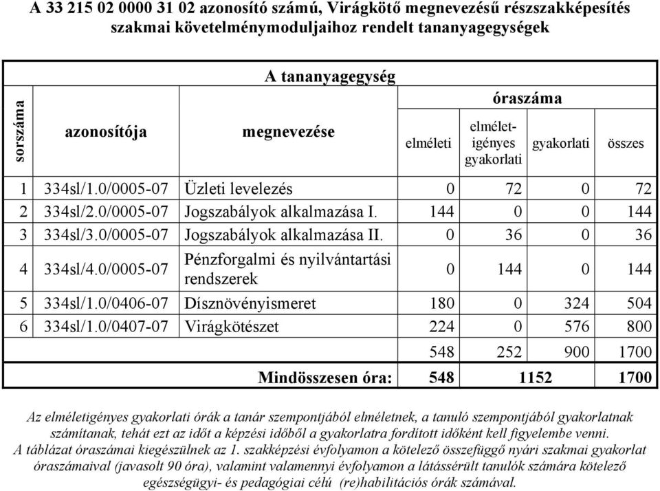 0/000507 Jogszabályok alkalmazása II. 0 36 0 36 4 334sl/4.0/000507 Pénzforgalmi és nyilvántartási rendszerek 0 144 0 144 5 334sl/1.0/040607 Dísznövényismeret 180 0 324 504 6 334sl/1.