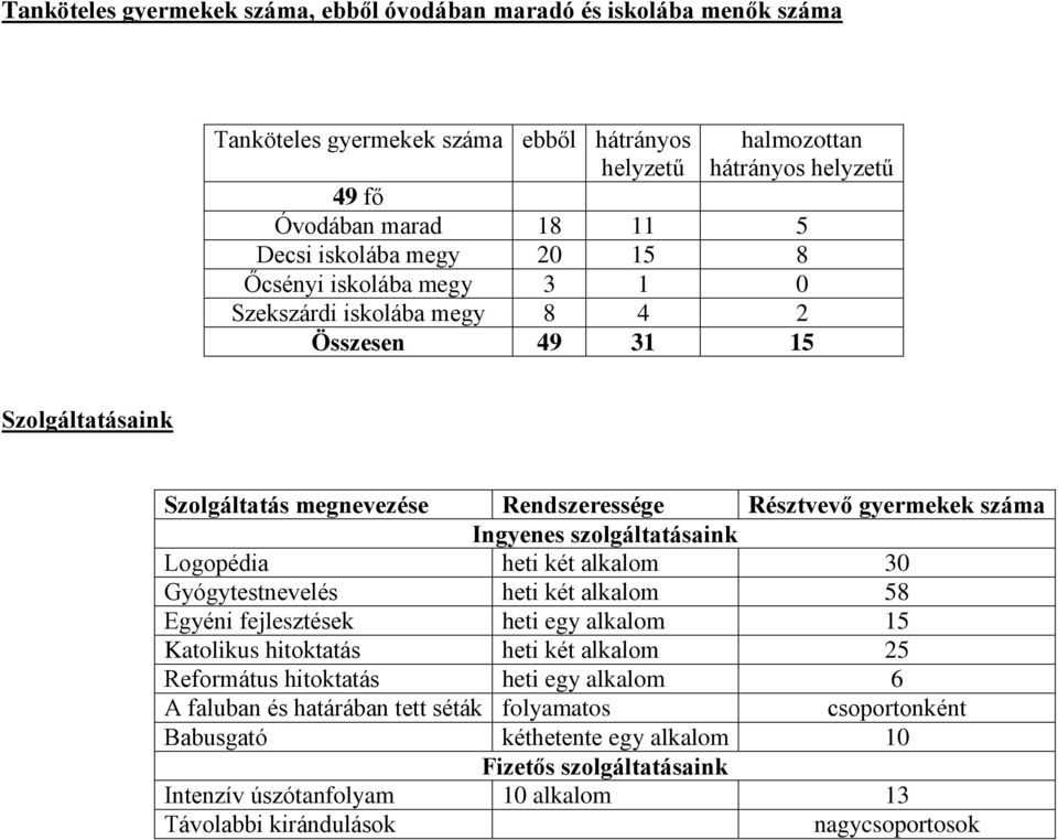 szolgáltatásaink Logopédia heti két alkalom 30 Gyógytestnevelés heti két alkalom 58 Egyéni fejlesztések heti egy alkalom 15 Katolikus hitoktatás heti két alkalom 25 Református hitoktatás heti egy