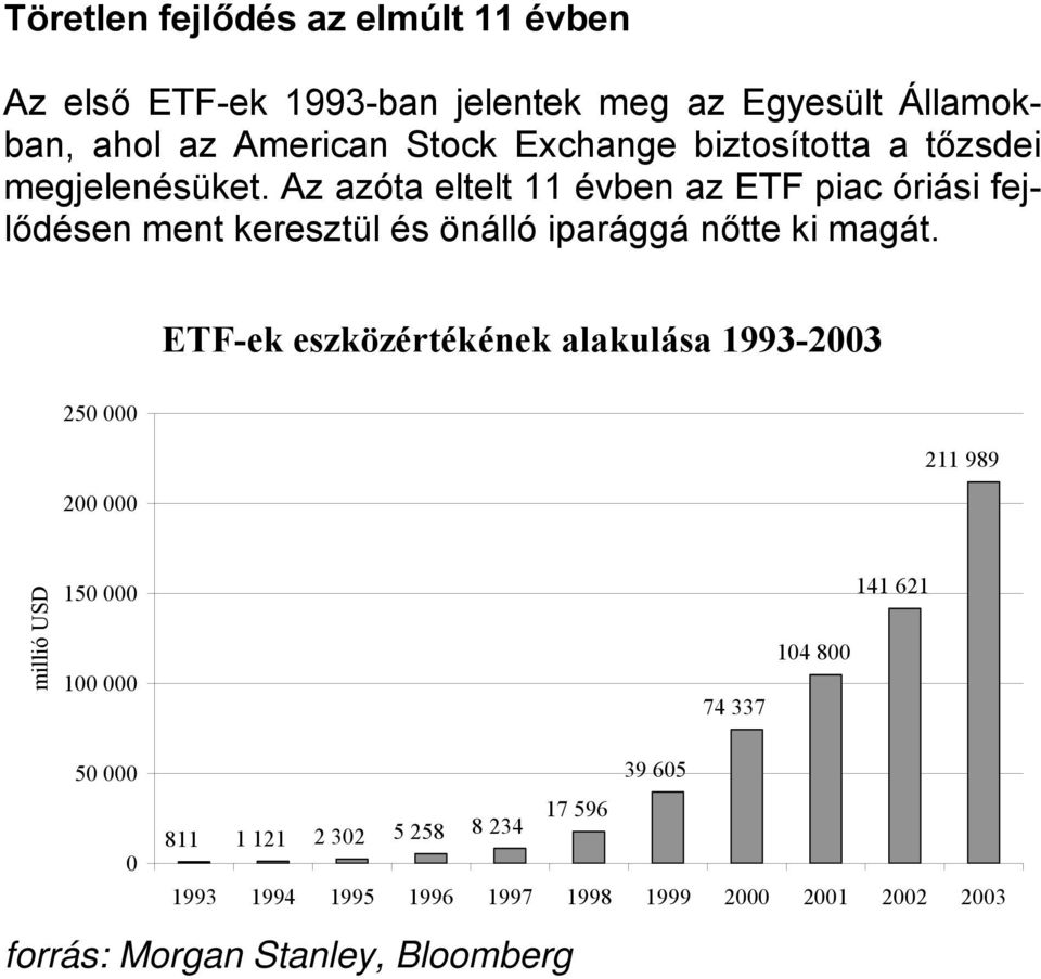 Az azóta eltelt 11 évben az ETF piac óriási fejlődésen ment keresztül és önálló iparággá nőtte ki magát.