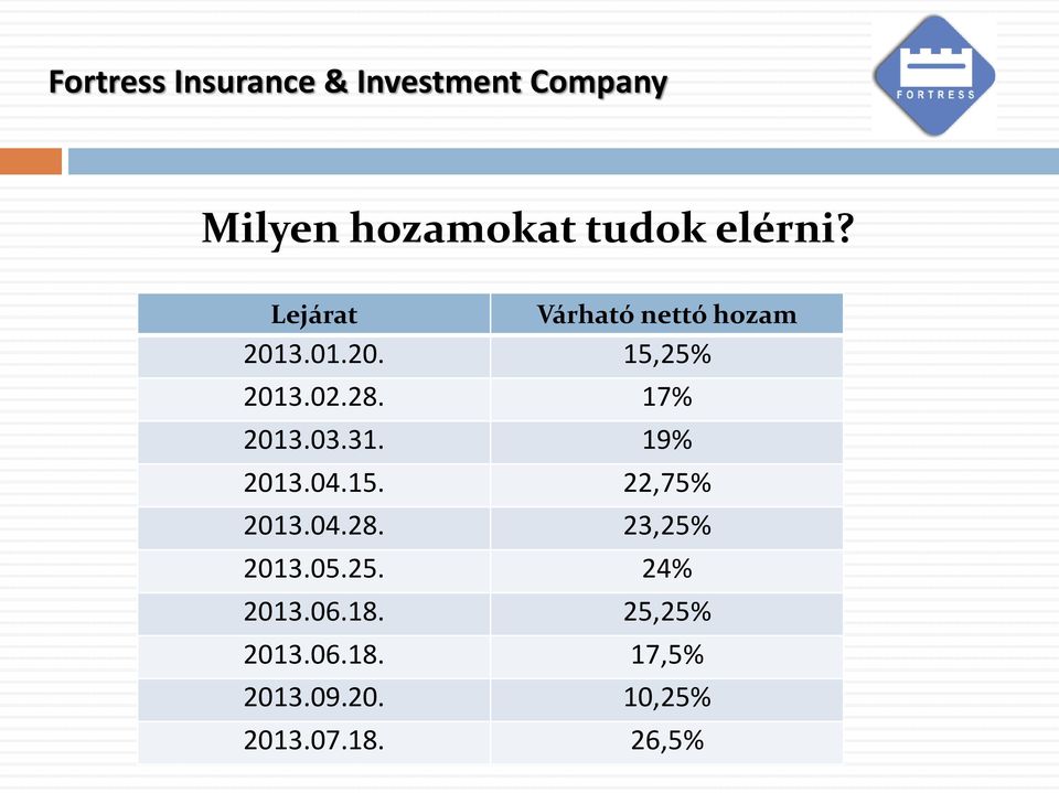 17% 2013.03.31. 19% 2013.04.15. 22,75% 2013.04.28.