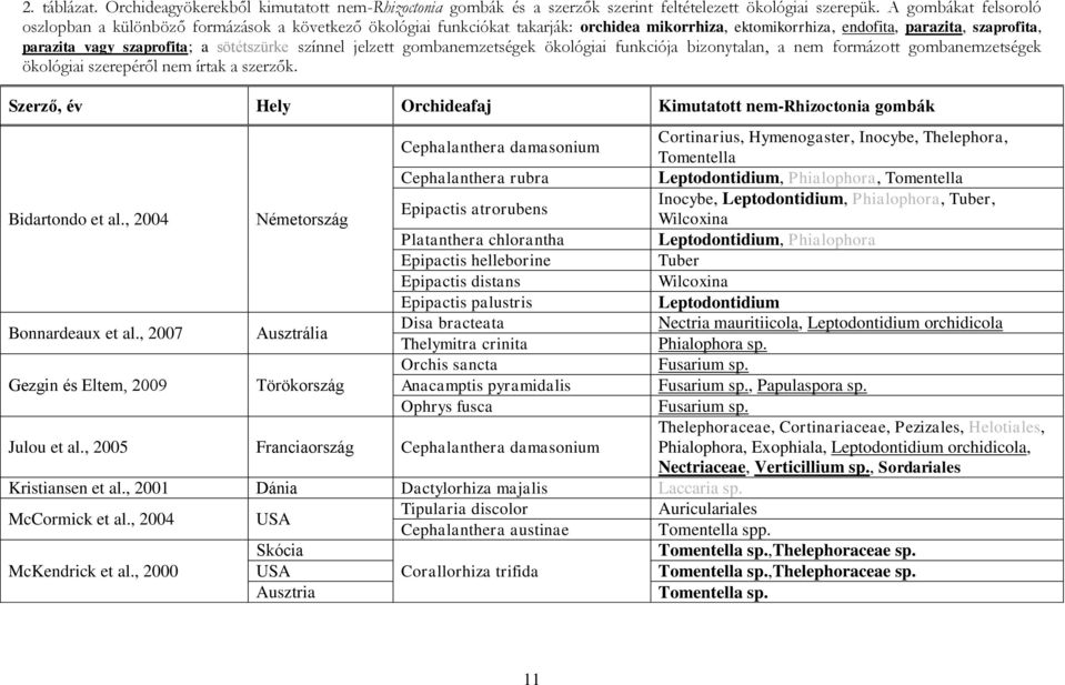 sötétszürke színnel jelzett gombanemzetségek ökológiai funkciója bizonytalan, a nem formázott gombanemzetségek ökológiai szerepéről nem írtak a szerzők.