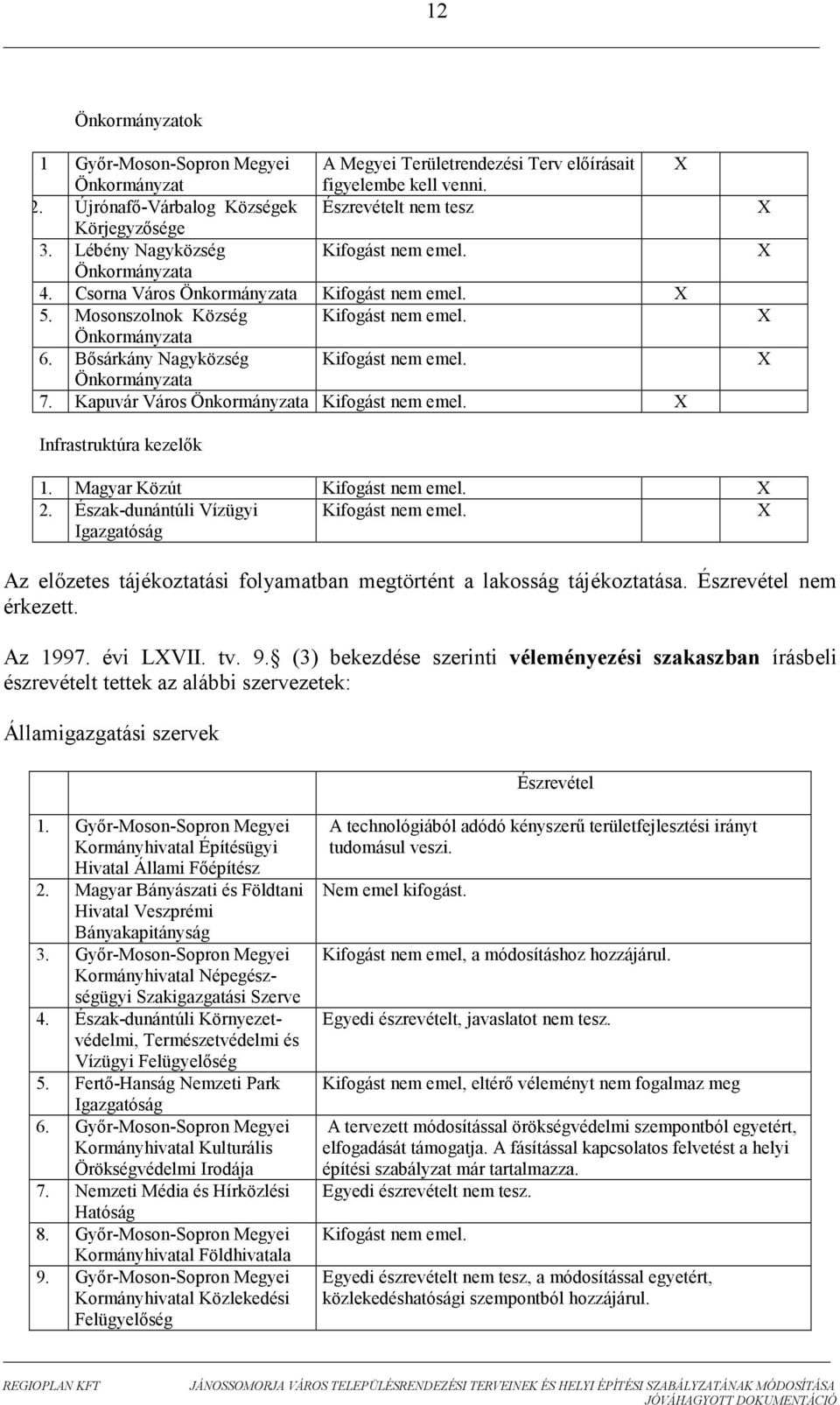 Önkormányzata 7. Kapuvár Város Önkormányzata Kifogást nem emel. Infrastruktúra kezelık 1. Magyar Közút Kifogást nem emel. 2. Észak-dunántúli Vízügyi Kifogást nem emel.