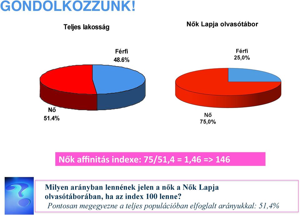 4% Nő 75,0% Nők affinitás indexe: 75/51,4 = 1,46 => 146 Milyen arányban