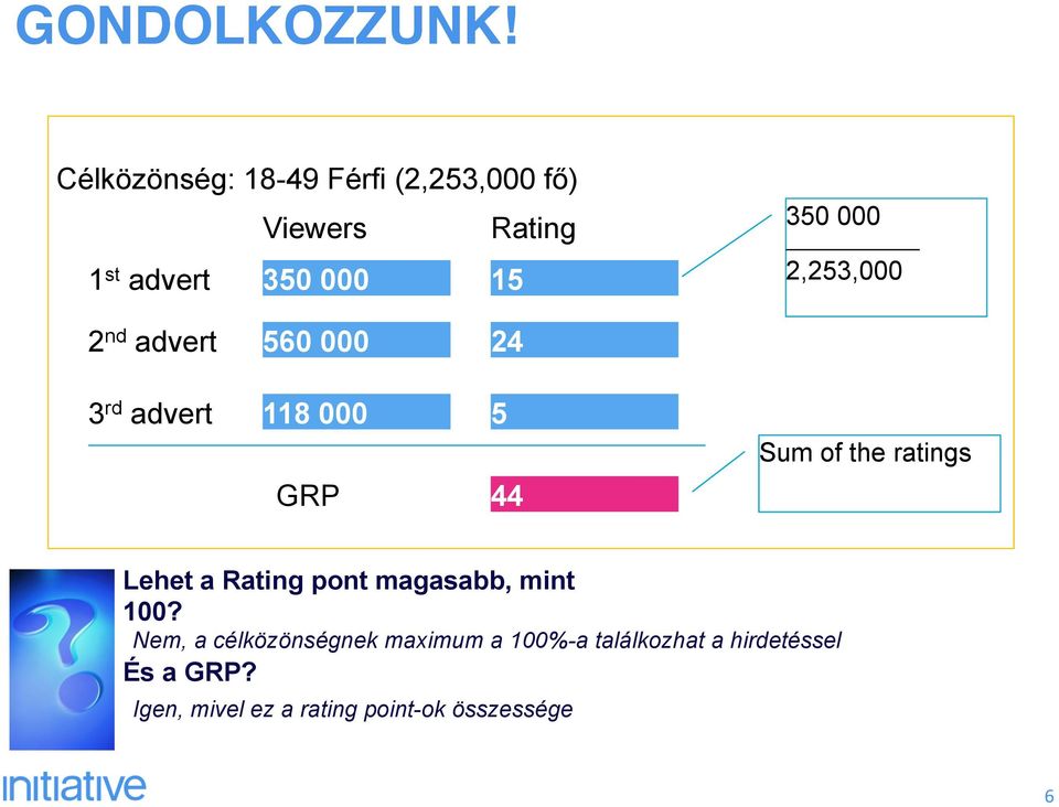 000 2,253,000 2 nd advert 3 rd advert 560 000 118 000 GRP 24 5 44 Sum of the ratings