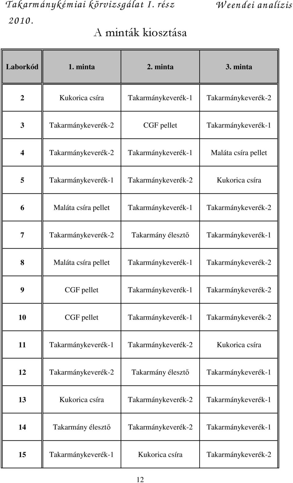 Takarmánykeverék-2 Kukorica csíra 6 Maláta csíra pellet Takarmánykeverék-1 Takarmánykeverék-2 7 Takarmánykeverék-2 Takarmány élesztı Takarmánykeverék-1 8 Maláta csíra pellet Takarmánykeverék-1