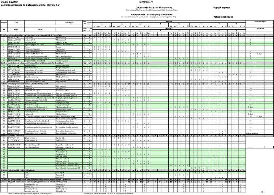 Code Fäche heti óra kredit Std./ Wo. Credi t Félévek 1. 2. 3. 4 5 6 7 8 ea tgy l k kr ea tgy l k kr ea tgy l k kr ea tgy l k kr ea tgy l k kr ea tgy l k kr ea tgy l k kr Semester 1. 2. 3. 4 5 6 7 8 v.