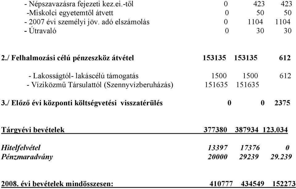 / Felhalmozási célú pénzeszköz átvétel 153135 153135 612 - Lakosságtól- lakáscélú támogatás 1500 1500 612 - Víziközmű Társulattól