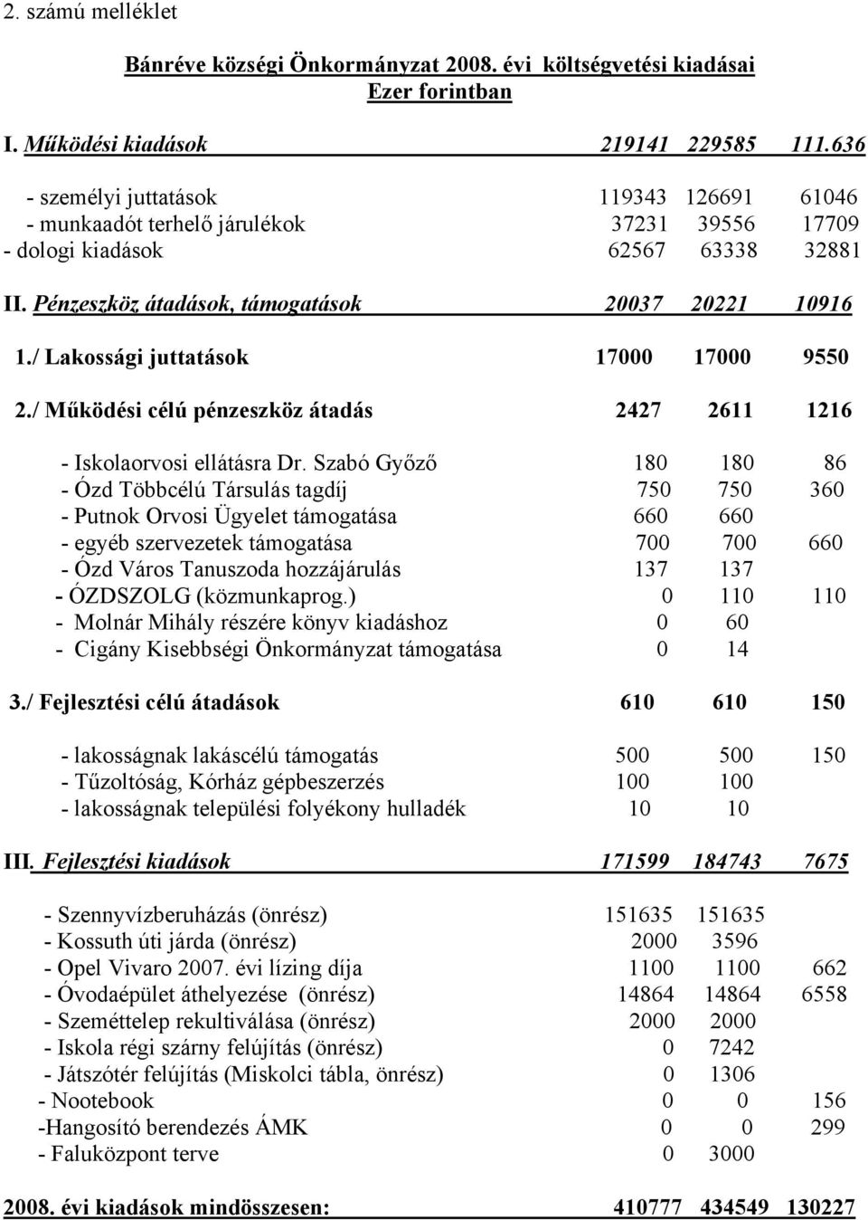 / Lakossági juttatások 17000 17000 9550 2./ Működési célú pénzeszköz átadás 2427 2611 1216 - Iskolaorvosi ellátásra Dr.