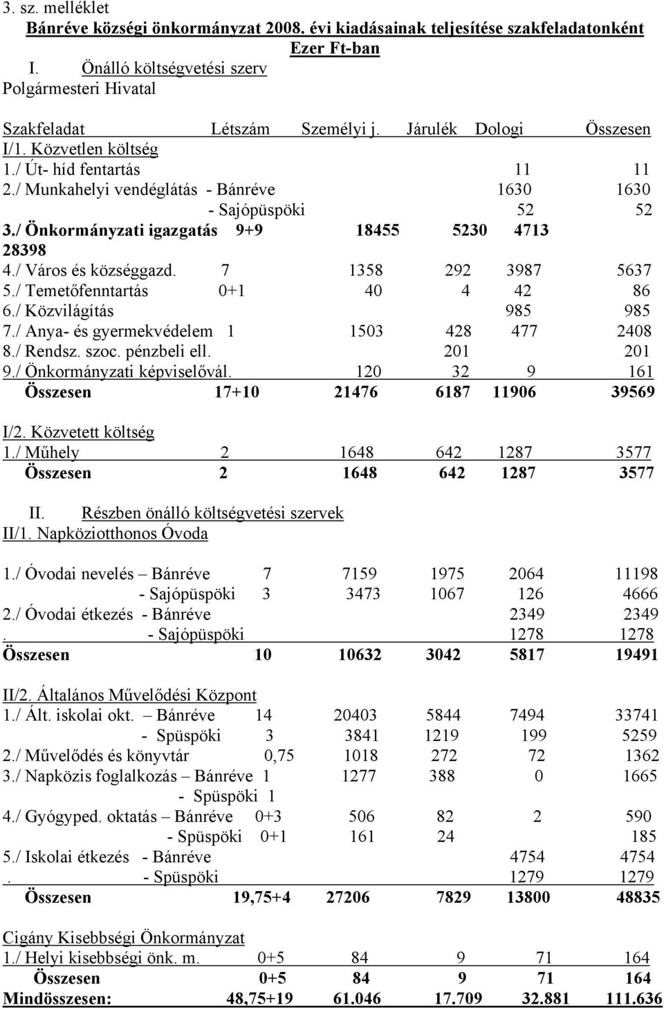 / Város és községgazd. 7 1358 292 3987 5637 5./ Temetőfenntartás 0+1 40 4 42 86 6./ Közvilágítás 985 985 7./ Anya- és gyermekvédelem 1 1503 428 477 2408 8./ Rendsz. szoc. pénzbeli ell. 201 201 9.