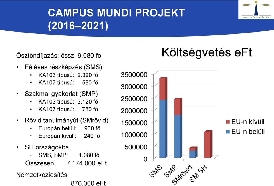 120 fő KA107 típusú: 780 fő Rövid tanulmányút (SMrövid) Európán belüli: 960 fő Európán kívüli: 240 fő SH