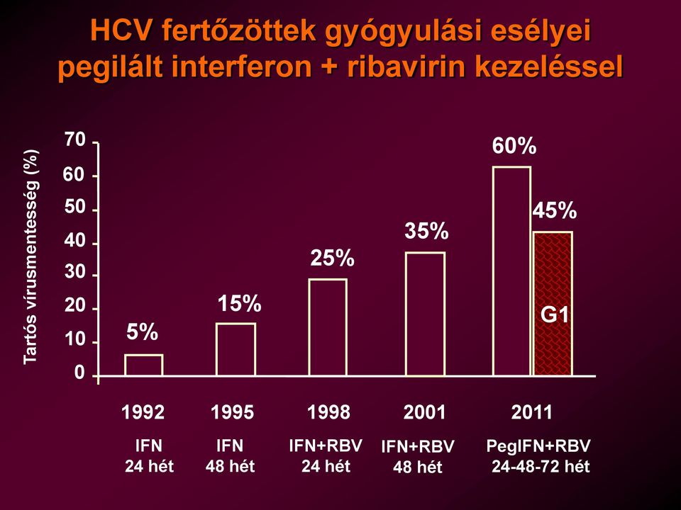 25% 35% 45% 20 10 5% 15% G1 0 1992 1995 1998 2001 2011 IFN 24