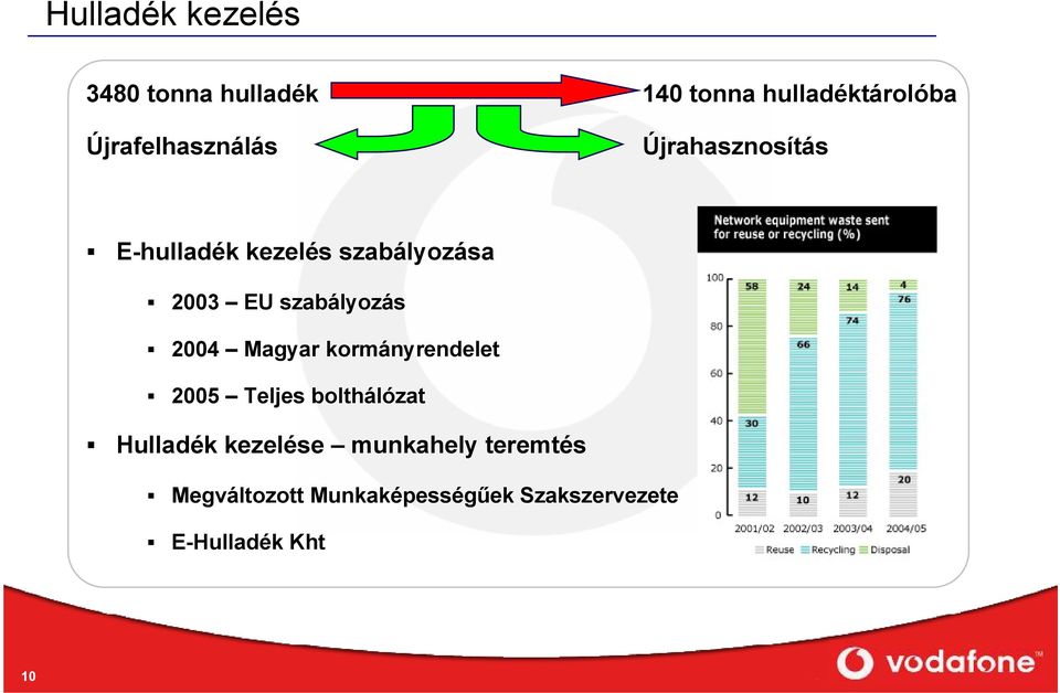 szabályozás 2004 Magyar kormányrendelet 2005 Teljes bolthálózat Hulladék