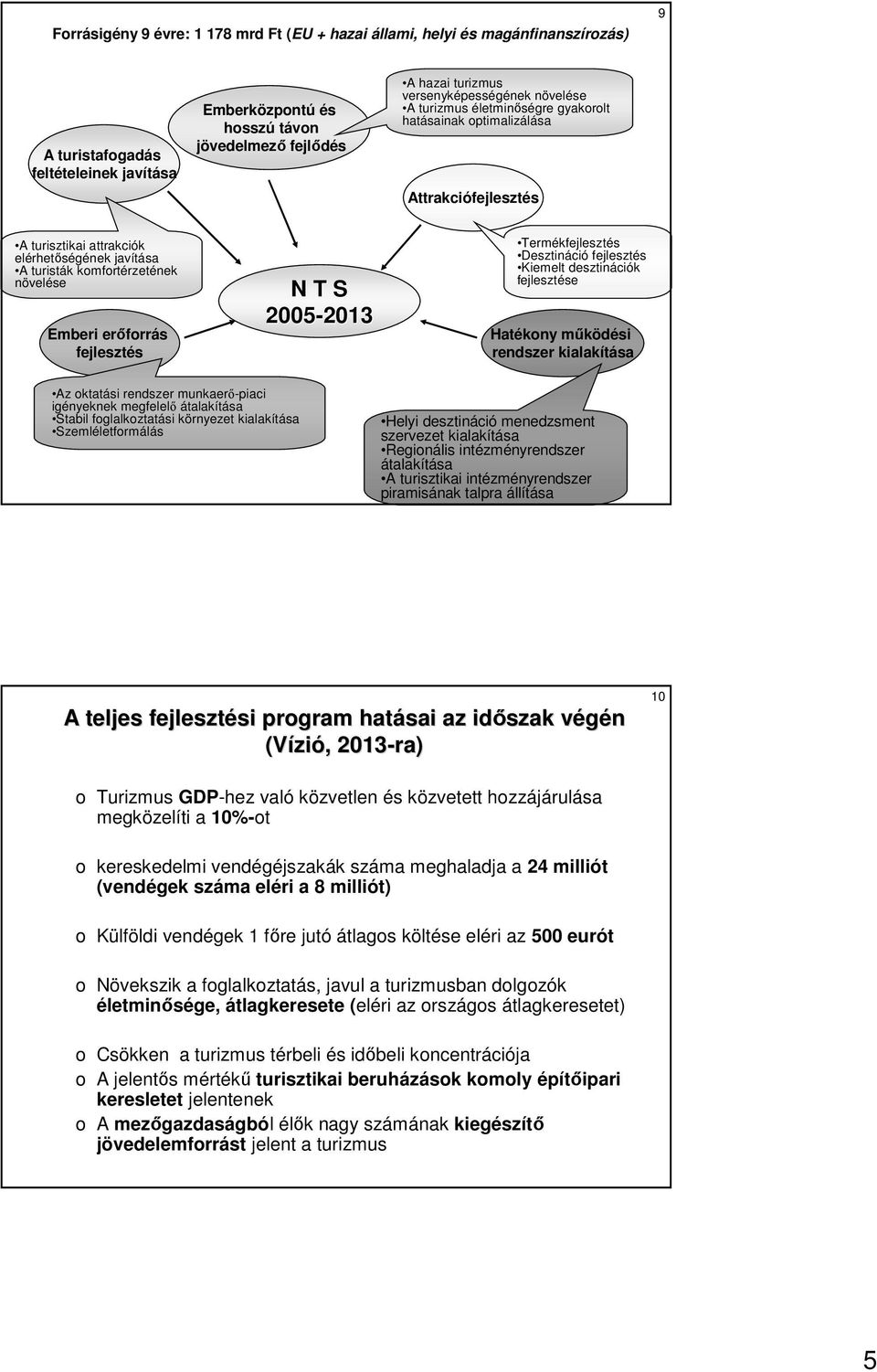 Emberi erıforrás fejlesztés N T S 2005-2013 2013 Termékfejlesztés Desztináció fejlesztés Kiemelt desztinációk fejlesztése Hatékony mőködési rendszer kialakítása Az oktatási rendszer munkaerı-piaci