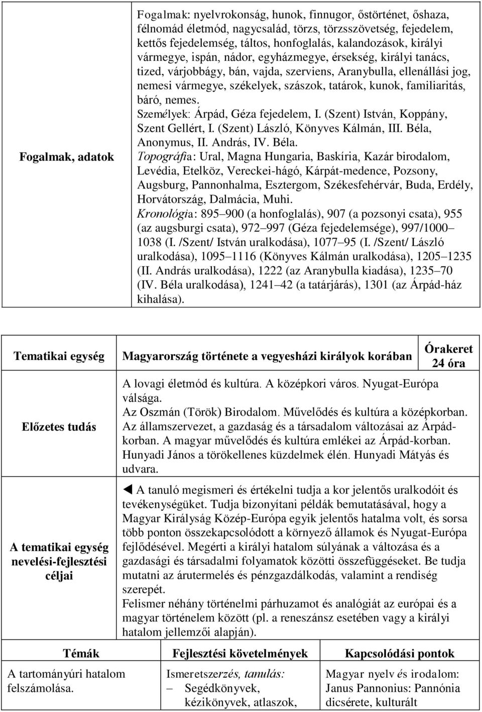 familiaritás, báró, nemes. Személyek: Árpád, Géza fejedelem, I. (Szent) István, Koppány, Szent Gellért, I. (Szent) László, Könyves Kálmán, III. Béla,