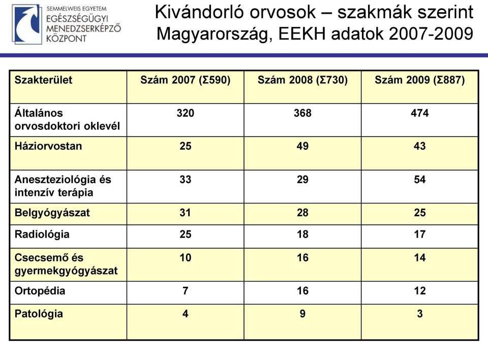 Háziorvostan 25 49 43 Aneszteziológia és intenzív terápia 33 29 54 Belgyógyászat 31 28 25