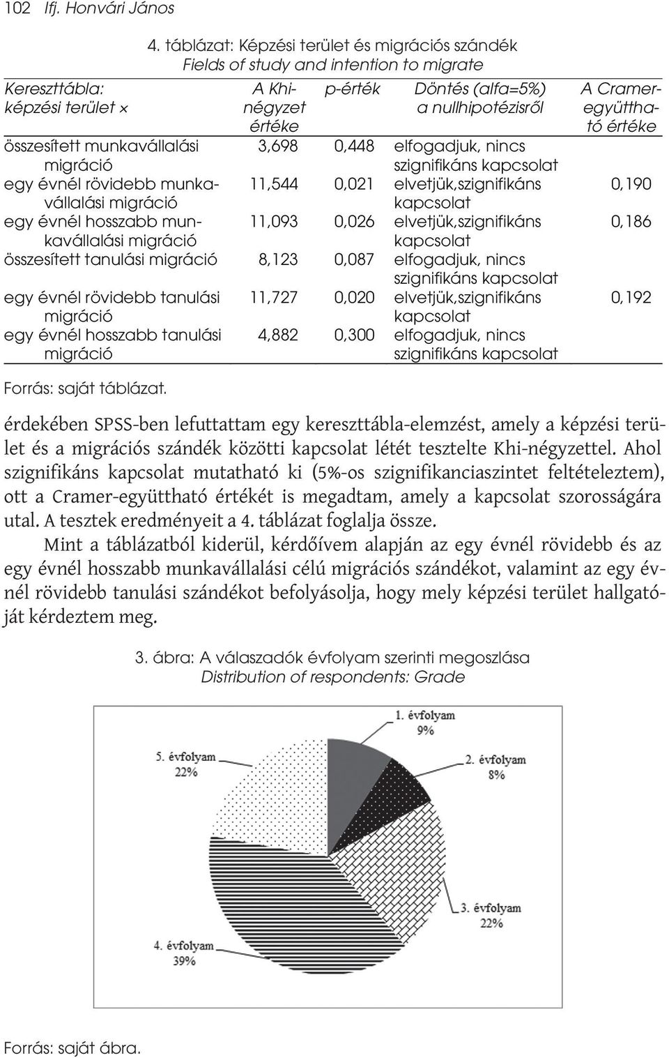 elfogadjuk, nincs szignifikáns kapcsolat egy évnél rövidebb munkavállalási migráció 11,544 0,021 elvetjük,szignifikáns kapcsolat egy évnél hosszabb munkavállalási 11,093 0,026 elvetjük,szignifikáns