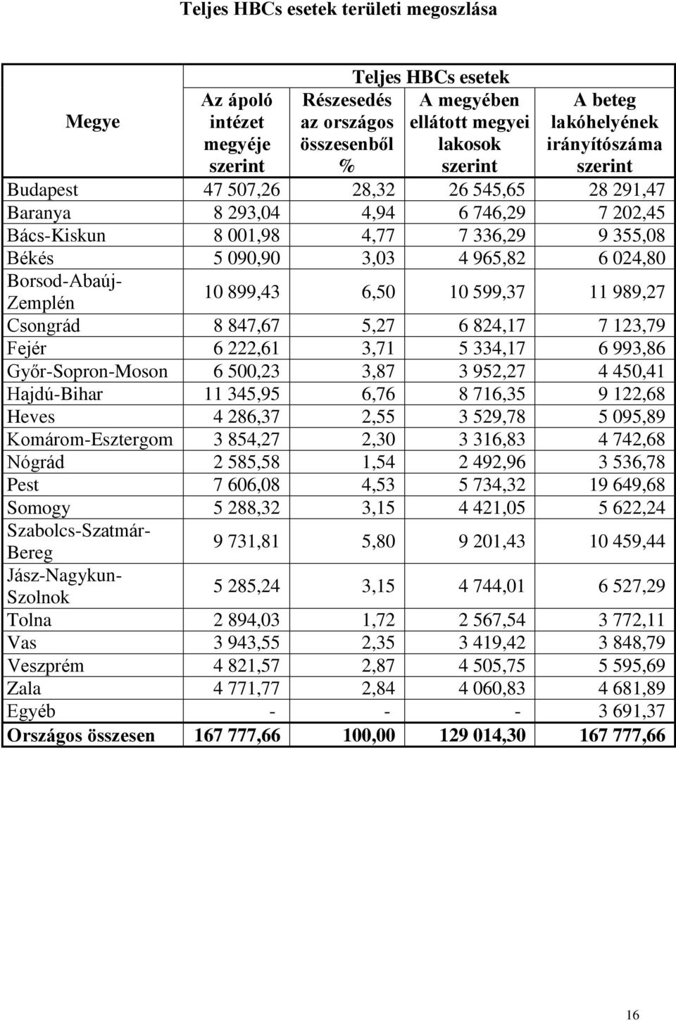 4,77 7 336,29 9 355,08 Békés 5 090,90 3,03 4 965,82 6 024,80 Borsod-Abaúj- Zemplén Csongrád 8 847,67 5,27 6 824,17 7 123,79 Fejér 6 222,61 3,71 5 334,17 6 993,86 Győr-Sopron-Moson 6 500,23 3,87 3