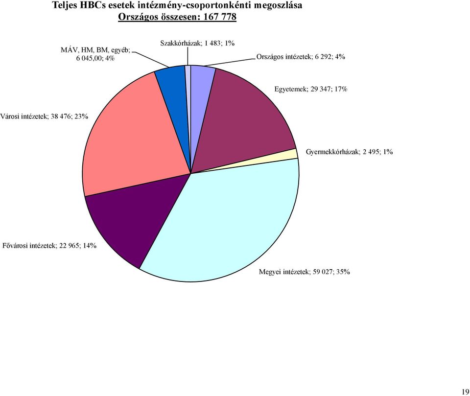 intézetek; 6 292; 4% Egyetemek; 29 347; 17% Városi intézetek; 38 476; 23%