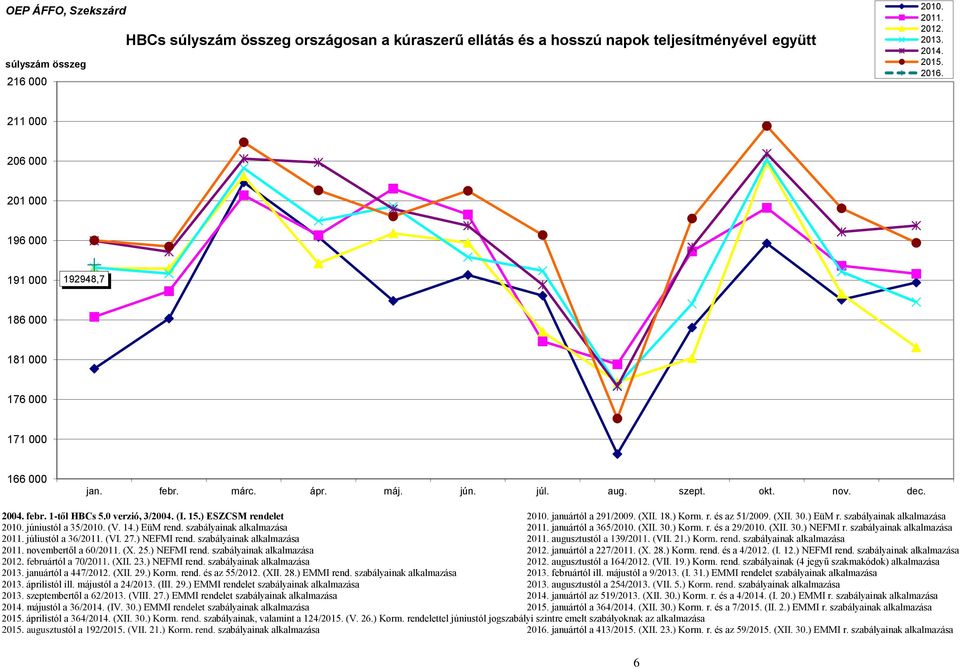 15.) ESZCSM rendelet 2010. januártól a 291/2009. (XII. 18.) Korm. r. és az 51/2009. (XII. 30.) EüM r. szabályainak alkalmazása 2010. júniustól a 35/2010. (V. 14.) EüM rend.