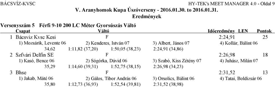 Kenderes, István 07 3) Albert, János 07 4) Kollár, Bálint 06 34,62 1:11,82 (37,20) 1:50,05 (38,23) 2:24,91 (34,86) 2 Szfvári Delfin SE F 2:26,98 18 1) Kasó, Bence