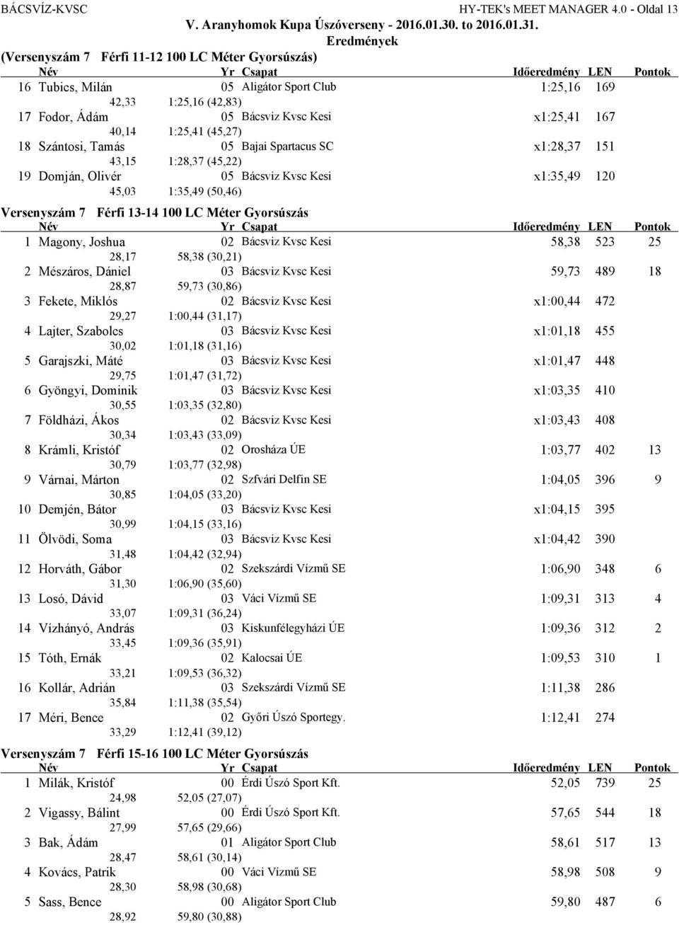 1:25,41 (45,27) 18 Szántosi, Tamás 05 Bajai Spartacus SC x1:28,37 151 43,15 1:28,37 (45,22) 19 Domján, Olivér 05 Bácsviz Kvsc Kesi x1:35,49 120 45,03 1:35,49 (50,46) Versenyszám 7 Férfi 13-14 100 LC