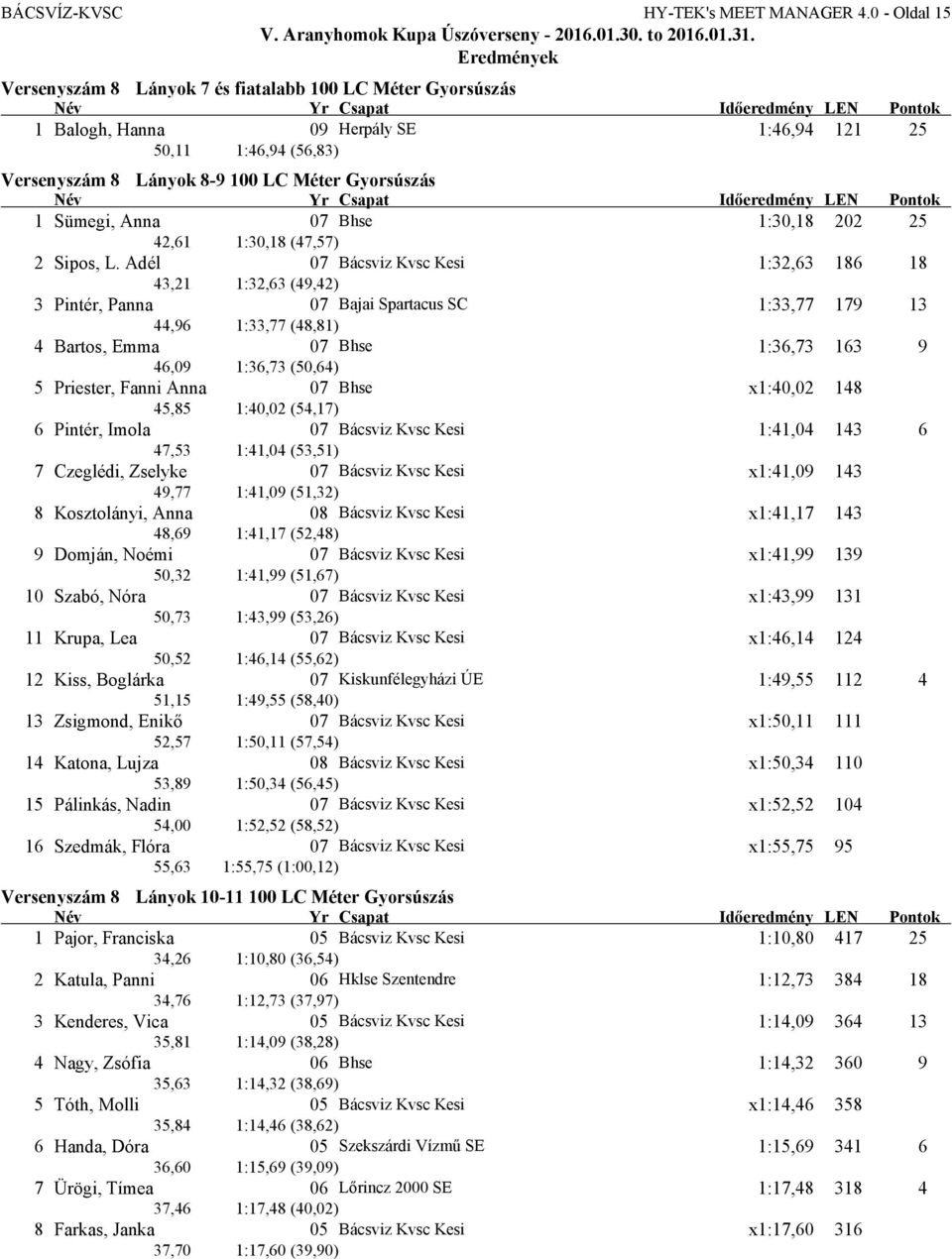Anna 07 Bhse 1:30,18 202 25 42,61 1:30,18 (47,57) 2 Sipos, L.