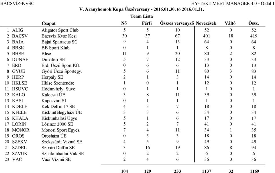 Dunaferr SE 5 7 12 33 0 33 7 ERD Érdi Úszó Sport Kft. 0 6 6 13 0 13 8 GYUE Győri Úszó Sportegy.
