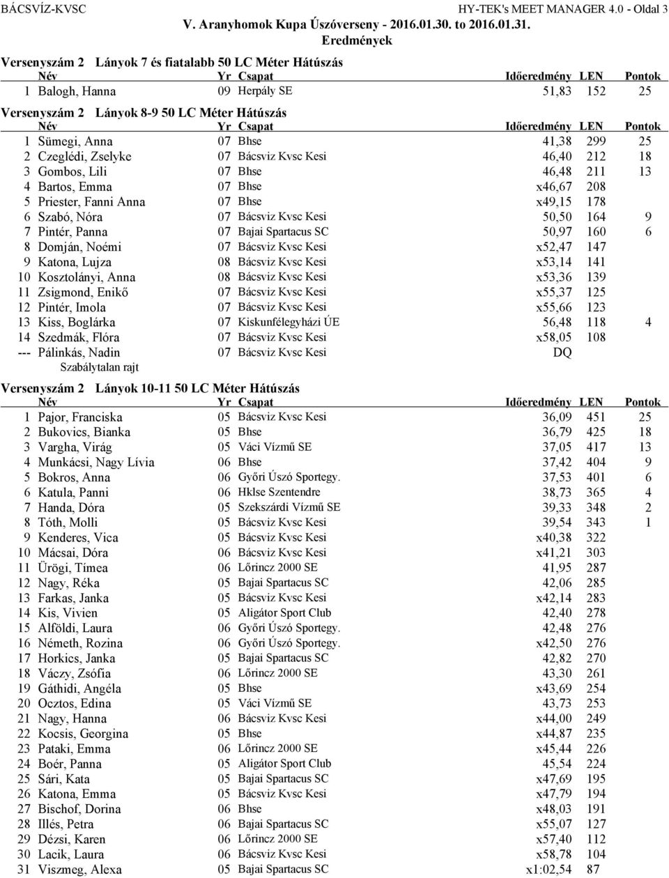 Czeglédi, Zselyke 07 Bácsviz Kvsc Kesi 46,40 212 18 3 Gombos, Lili 07 Bhse 46,48 211 13 4 Bartos, Emma 07 Bhse x46,67 208 5 Priester, Fanni Anna 07 Bhse x49,15 178 6 Szabó, Nóra 07 Bácsviz Kvsc Kesi