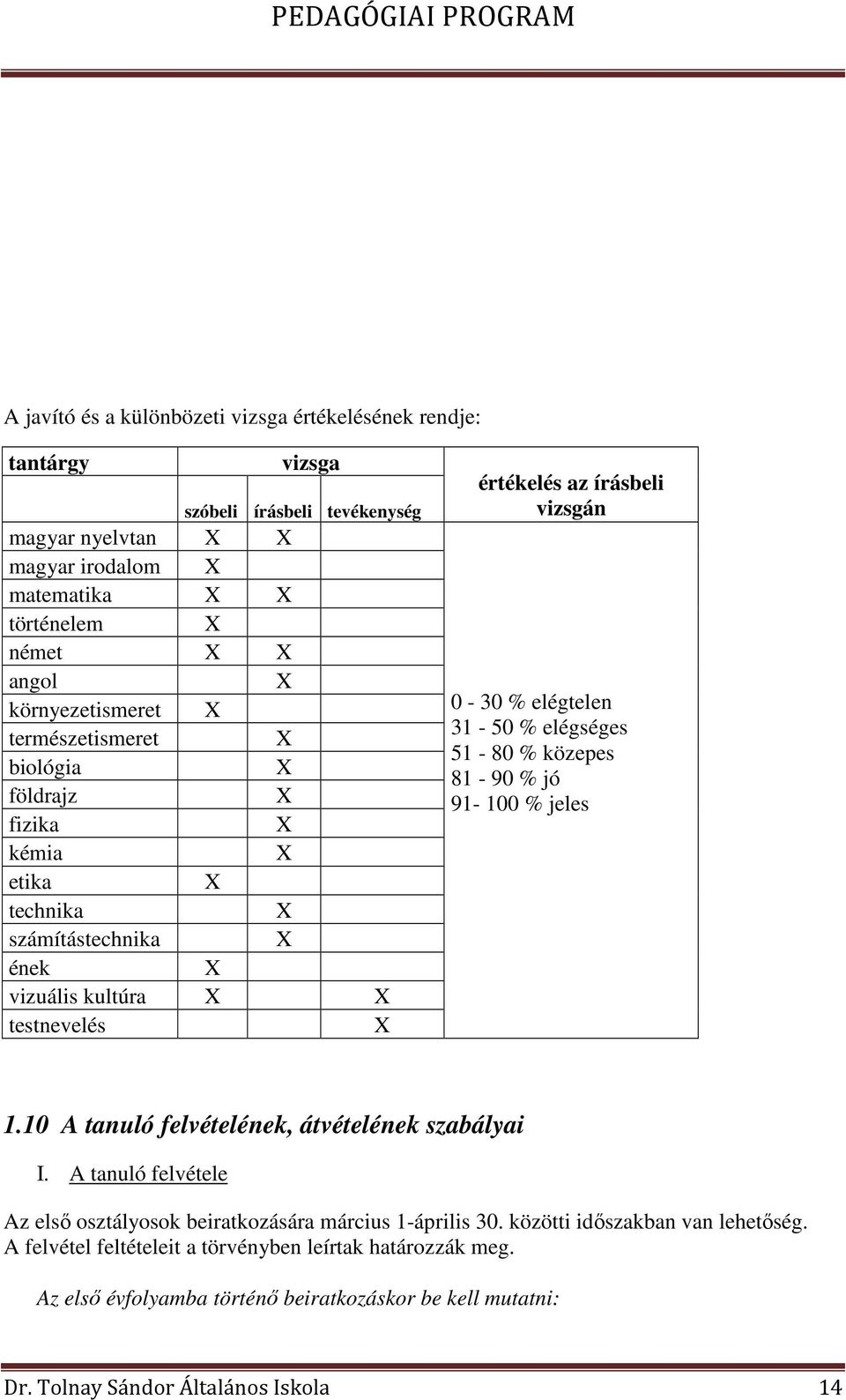 elégtelen 31-50 % elégséges 51-80 % közepes 81-90 % jó 91-100 % jeles 1.10 A tanuló felvételének, átvételének szabályai I.