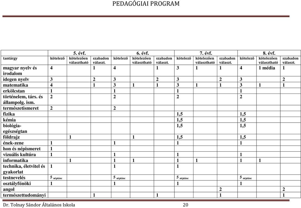 kötelező kötelezően választható magyar nyelv és 4 1 4 1 3 1 1 4 1 média 1 irodalom idegen nyelv 3 2 3 2 3 2 3 2 matematika 4 1 3 1 1 3 1 1 3 1 1 erkölcstan 1 1 1 1 történelem, társ.
