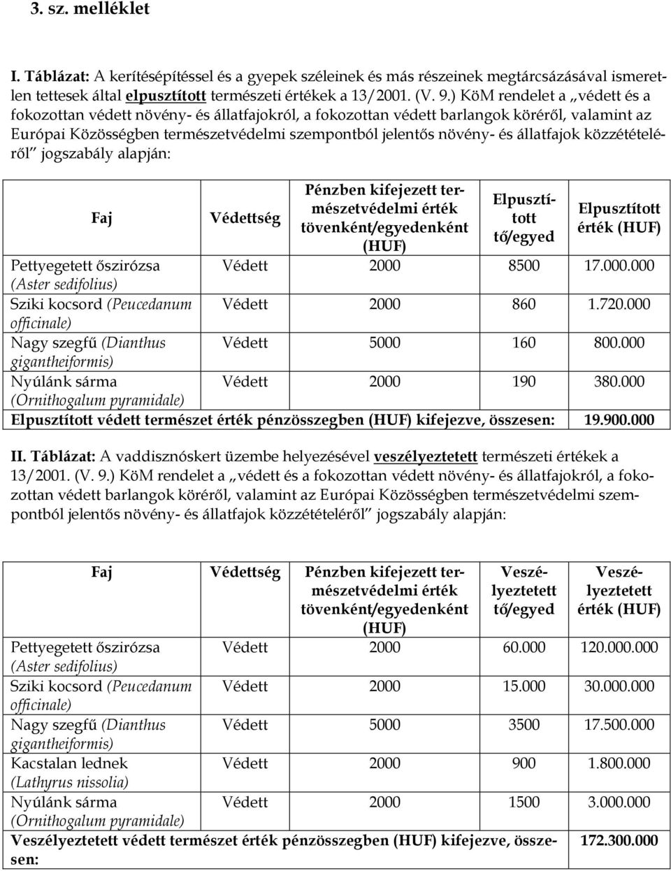 állatfajok közzétételéről jogszabály alapján: Faj Védettség Pénzben kifejezett természetvédelmi érték tövenként/egyedenként (HUF) Elpusztított tő/egyed Elpusztított érték (HUF) Pettyegetett őszirózsa