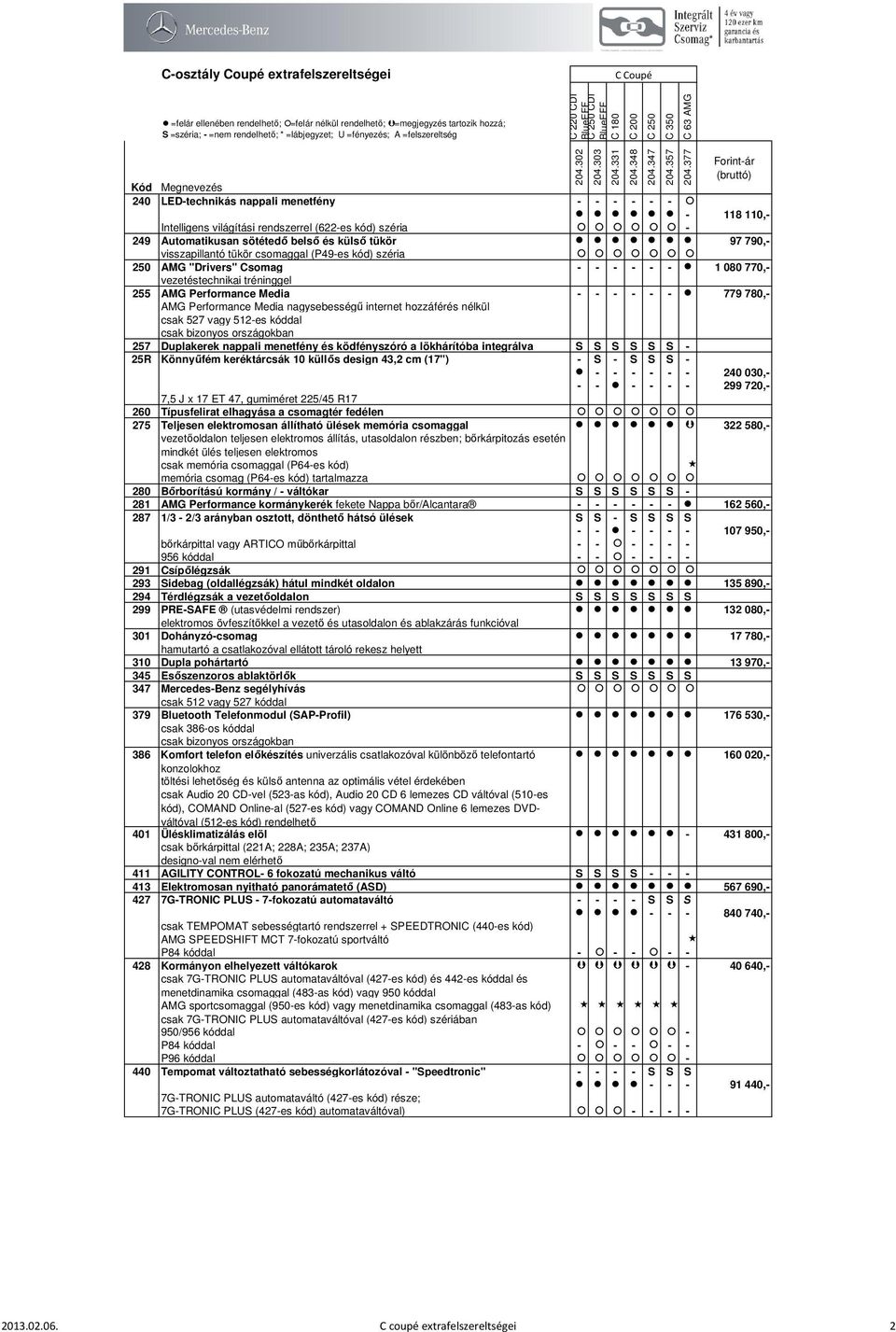 (622-es kód) széria - 249 Automatikusan sötétedő belső és külső tükör 97 790,- visszapillantó tükör csomaggal (P49-es kód) széria 250 AMG "Drivers" Csomag - - - - - - 1 080 770,- vezetéstechnikai