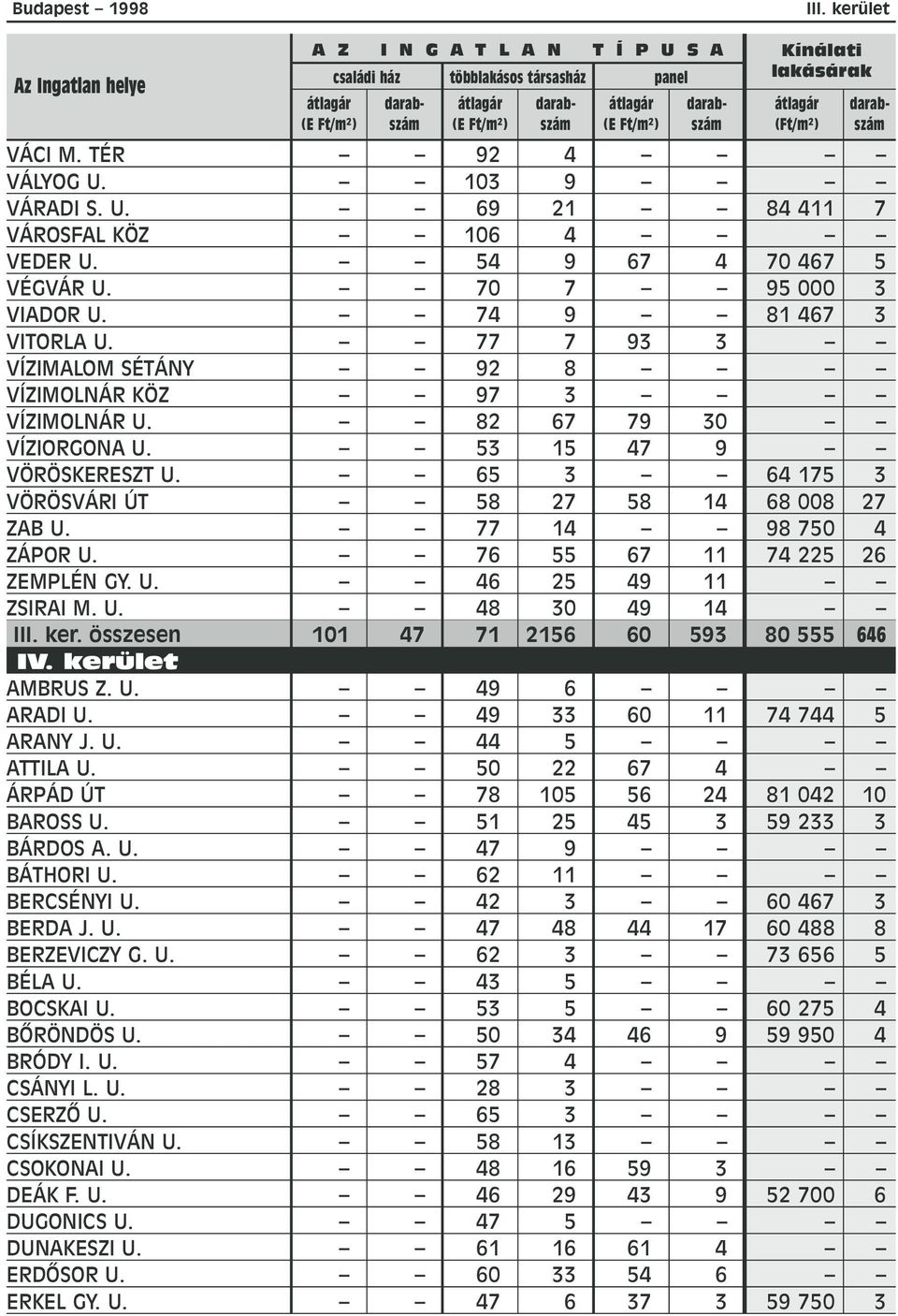 65 3 64 175 3 VÖRÖSVÁRI ÚT 58 27 58 14 68 008 27 ZAB U. 77 14 98 750 4 ZÁPOR U. 76 55 67 11 74 225 26 ZEMPLÉN GY. U. 46 25 49 11 ZSIRAI M. U. 48 30 49 14 III. ker.