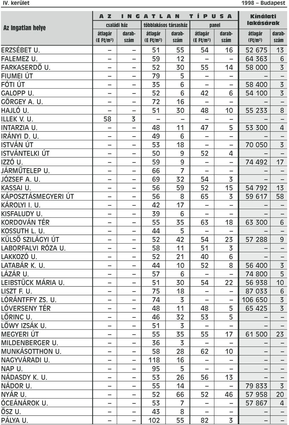 59 9 74 492 17 JÁRMÛTELEP U. 66 7 JÓZSEF A. U. 69 32 54 3 KASSAI U. 56 59 52 15 54 792 13 KÁPOSZTÁSMEGYERI ÚT 56 8 65 3 59 617 58 KÁROLYI I. U. 42 17 KISFALUDY U.