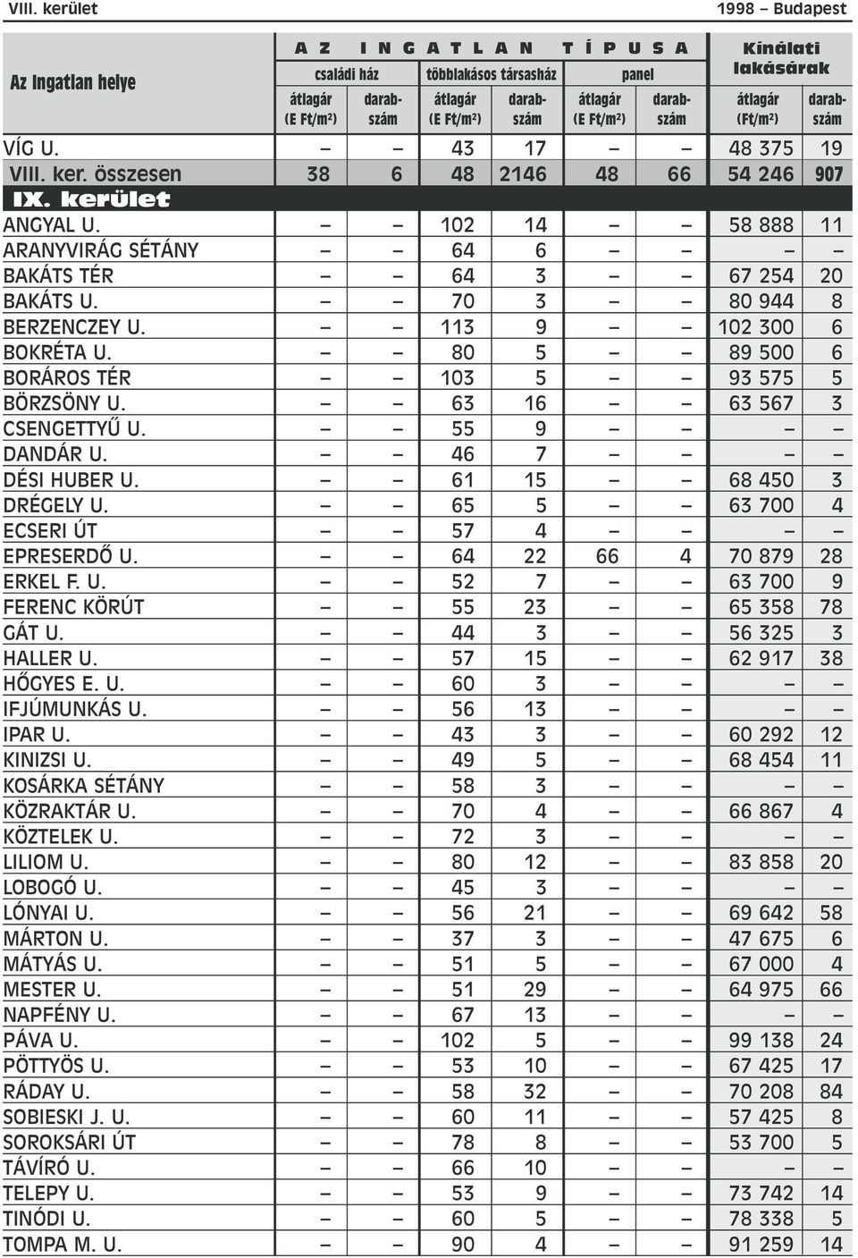 63 16 63 567 3 CSENGETTYÛ U. 55 9 DANDÁR U. 46 7 DÉSI HUBER U. 61 15 68 450 3 DRÉGELY U. 65 5 63 700 4 ECSERI ÚT 57 4 EPRESERDÕ U. 64 22 66 4 70 879 28 ERKEL F. U. 52 7 63 700 9 FERENC KÖRÚT 55 23 65 358 78 GÁT U.
