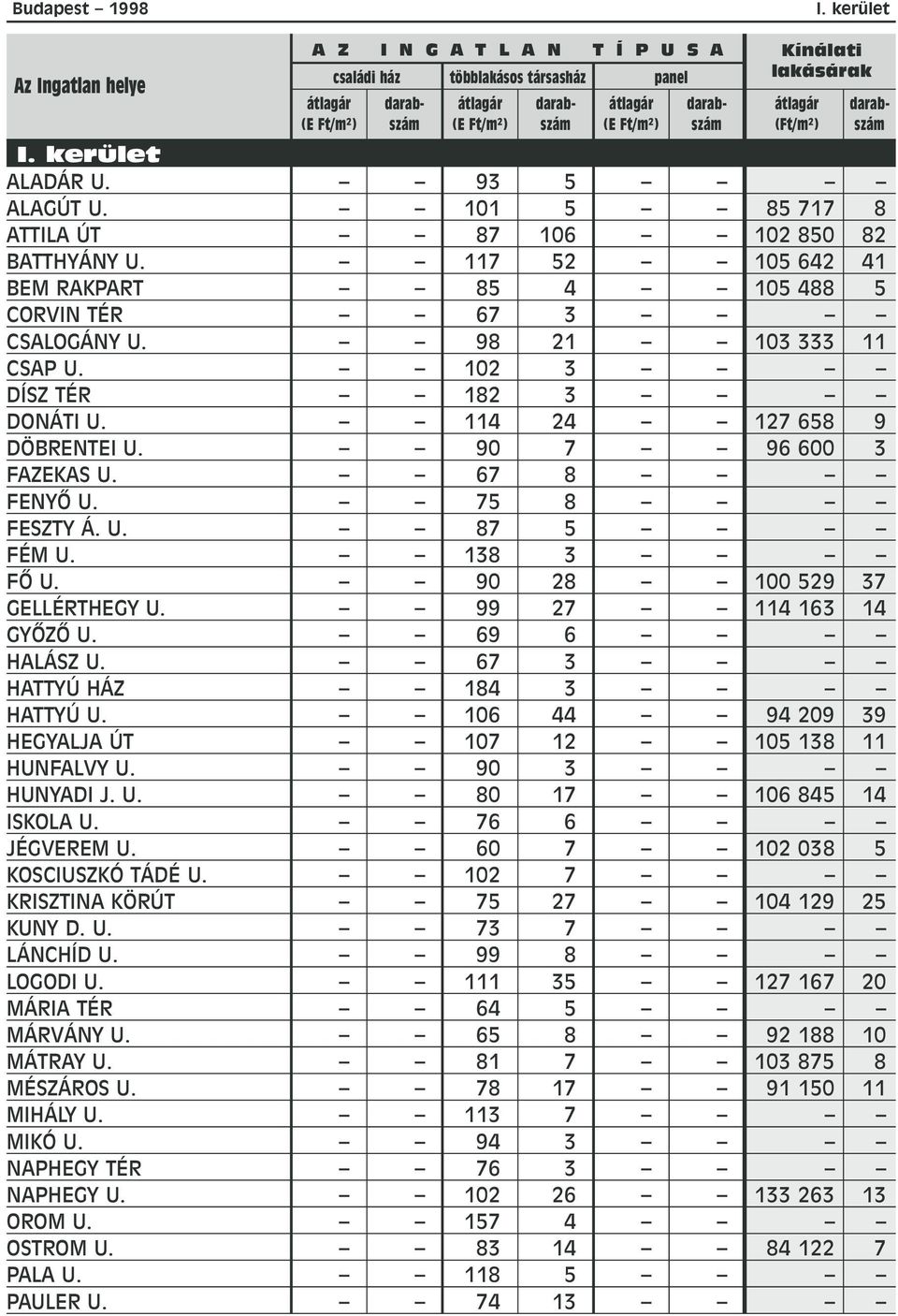 75 8 FESZTY Á. U. 87 5 FÉM U. 138 3 FÕ U. 90 28 100 529 37 GELLÉRTHEGY U. 99 27 114 163 14 GYÕZÕ U. 69 6 HALÁSZ U. 67 3 HATTYÚ HÁZ 184 3 HATTYÚ U.