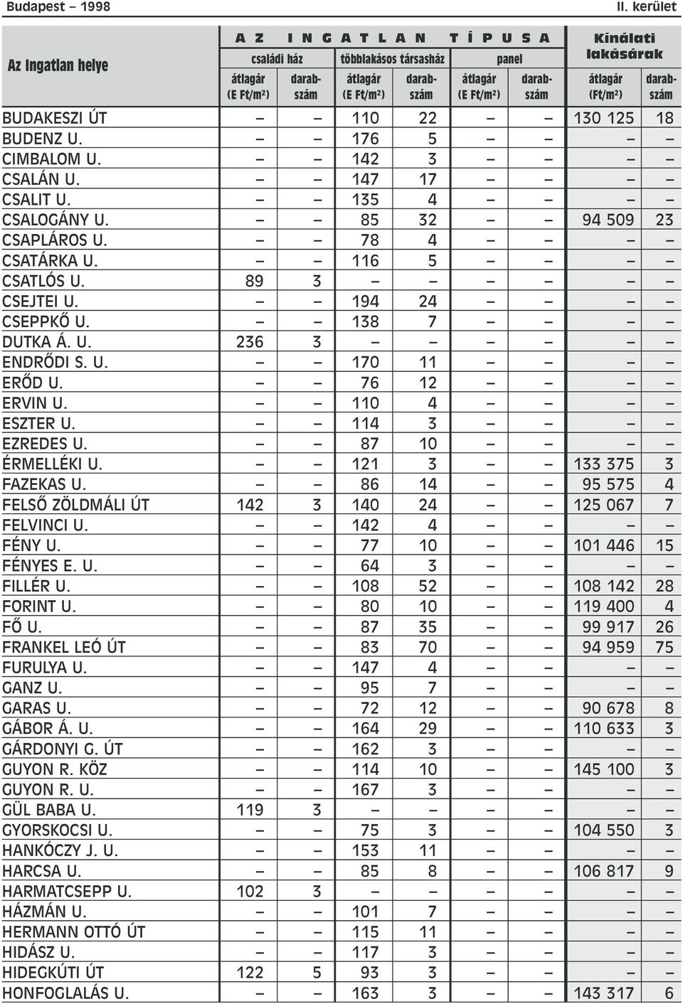 114 3 EZREDES U. 87 10 ÉRMELLÉKI U. 121 3 133 375 3 FAZEKAS U. 86 14 95 575 4 FELSÕ ZÖLDMÁLI ÚT 142 3 140 24 125 067 7 FELVINCI U. 142 4 FÉNY U. 77 10 101 446 15 FÉNYES E. U. 64 3 FILLÉR U.