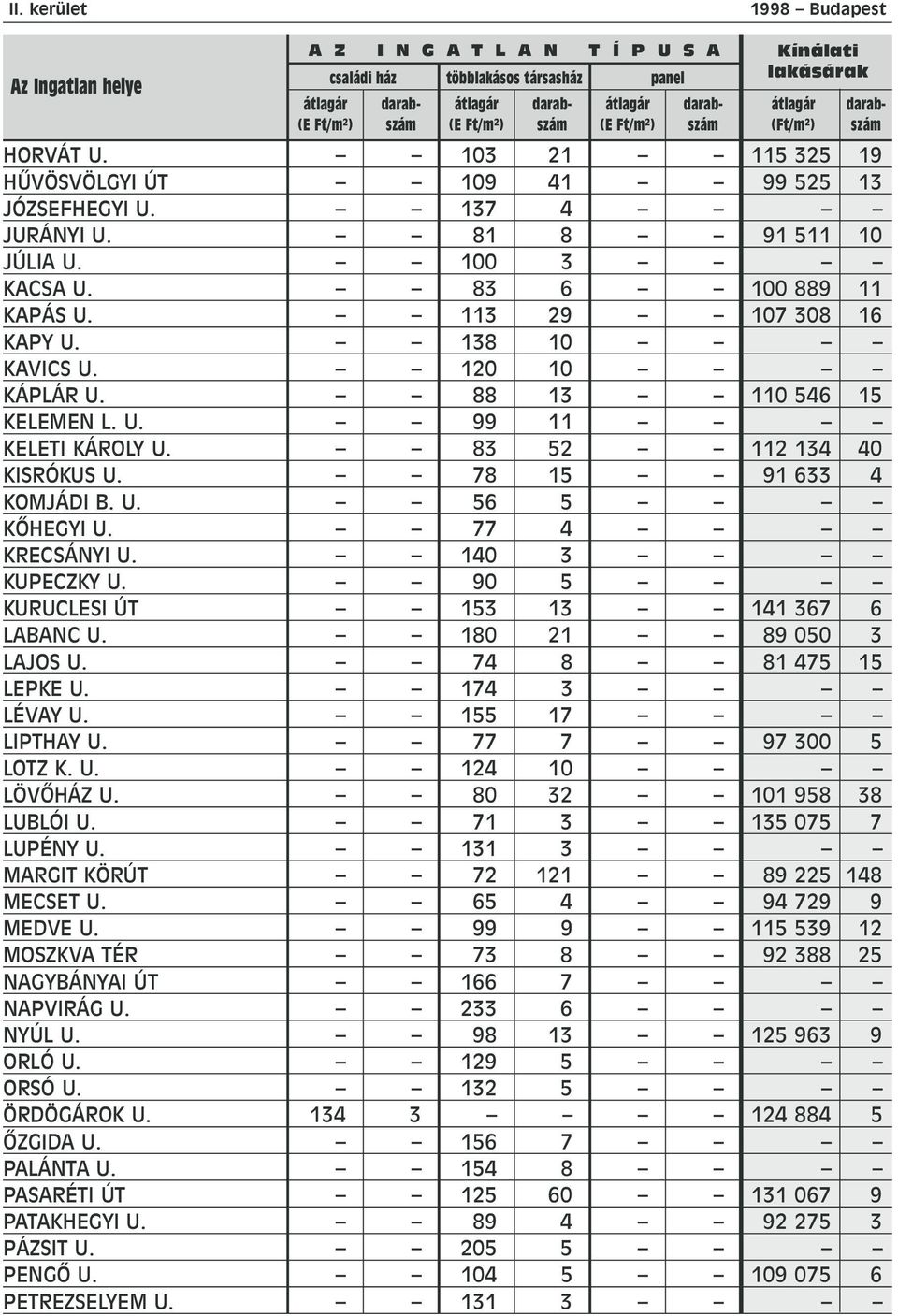 83 52 112 134 40 KISRÓKUS U. 78 15 91 633 4 KOMJÁDI B. U. 56 5 KÕHEGYI U. 77 4 KRECSÁNYI U. 140 3 KUPECZKY U. 90 5 KURUCLESI ÚT 153 13 141 367 6 LABANC U. 180 21 89 050 3 LAJOS U.