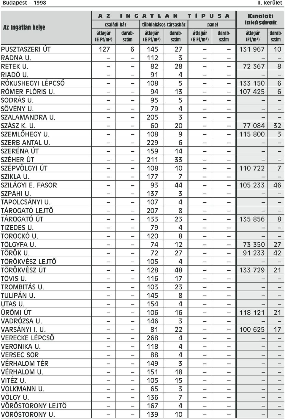 229 6 SZERÉNA ÚT 159 14 SZÉHER ÚT 211 33 SZÉPVÖLGYI ÚT 108 10 110 722 7 SZIKLA U. 177 7 SZILÁGYI E. FASOR 93 44 105 233 46 SZPÁHI U. 137 3 TAPOLCSÁNYI U.