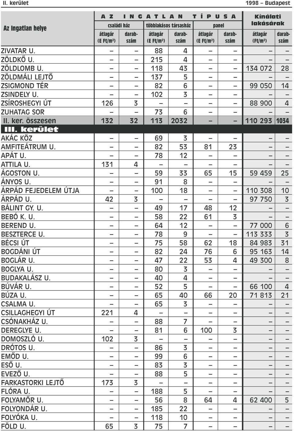 kerület AKÁC KÖZ 69 3 AMFITEÁTRUM U. 82 53 81 23 APÁT U. 78 12 ATTILA U. 131 4 ÁGOSTON U. 59 33 65 15 59 459 25 ÁNYOS U. 91 8 ÁRPÁD FEJEDELEM ÚTJA 100 18 110 308 10 ÁRPÁD U. 42 3 97 750 3 BÁLINT GY.