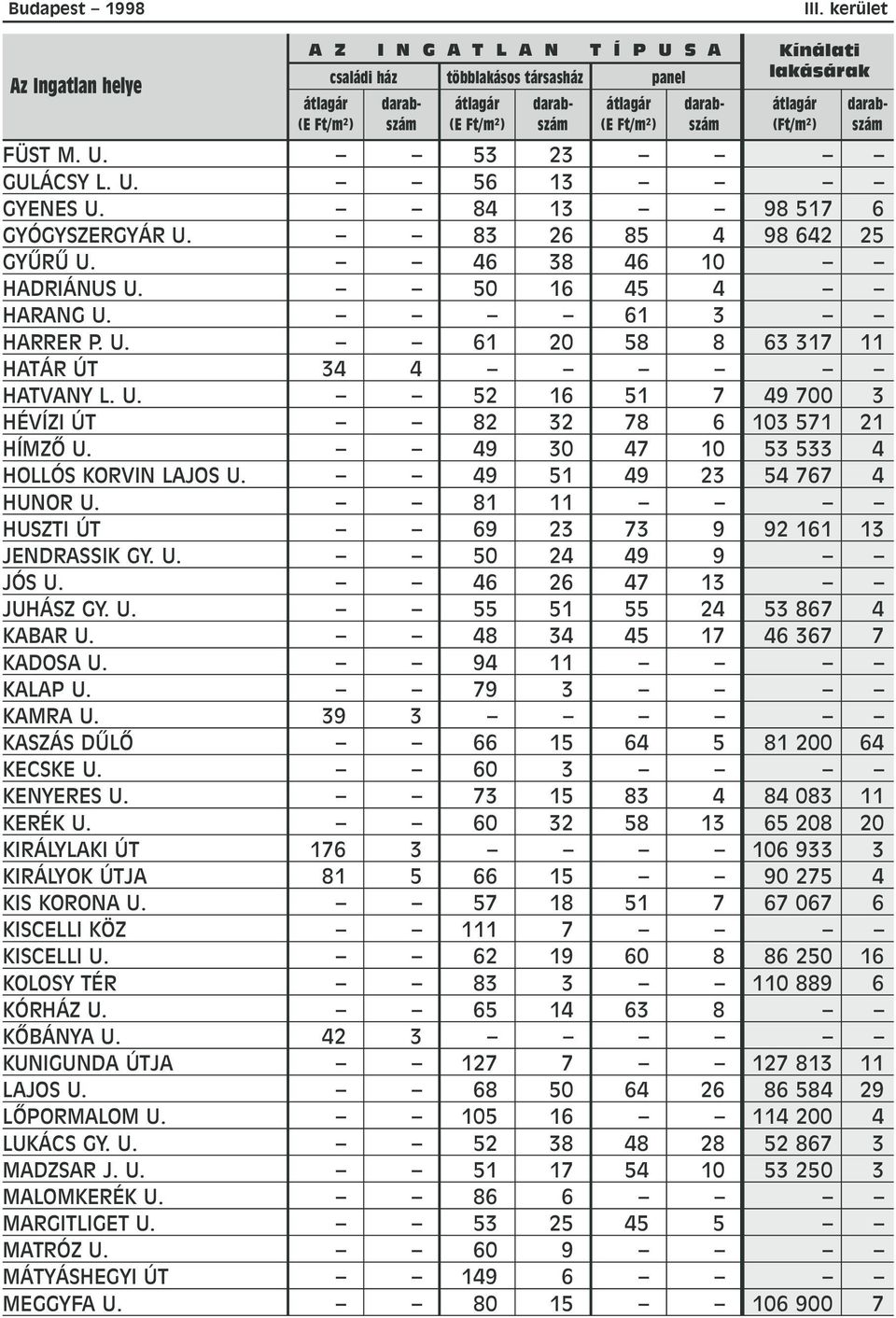 49 30 47 10 53 533 4 HOLLÓS KORVIN LAJOS U. 49 51 49 23 54 767 4 HUNOR U. 81 11 HUSZTI ÚT 69 23 73 9 92 161 13 JENDRASSIK GY. U. 50 24 49 9 JÓS U. 46 26 47 13 JUHÁSZ GY. U. 55 51 55 24 53 867 4 KABAR U.